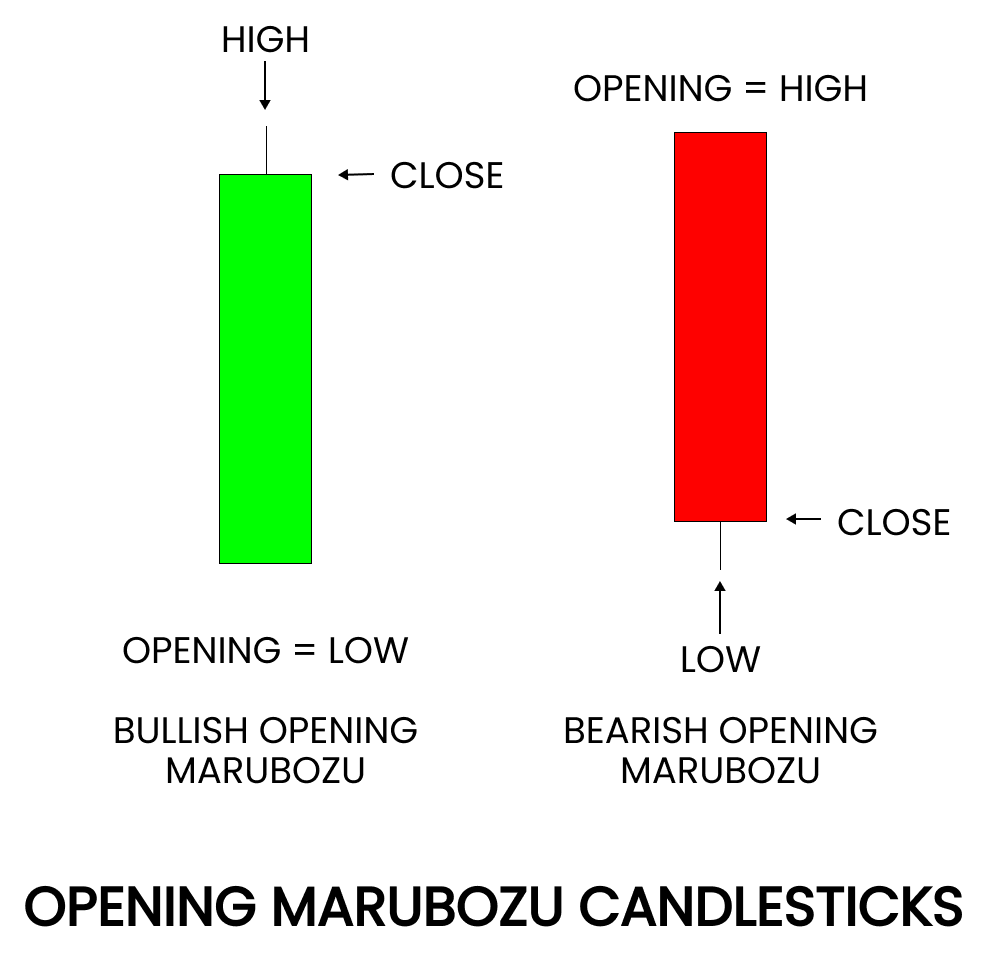 Opening Marubozu candlestick pattern