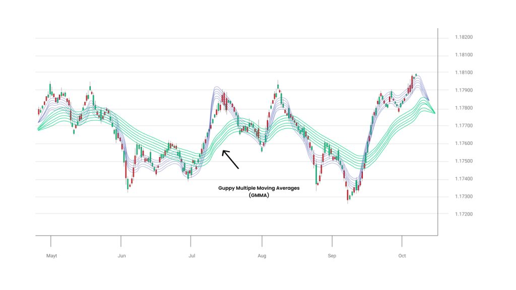 Candlestick chart with Guppy Multiple Moving Averages (GMMA) illustrating trend strength and reversals.