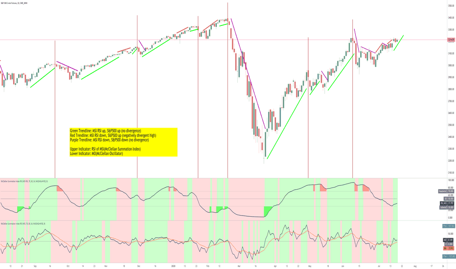 McClellan Summation Index (MSI)