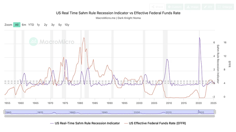 Real-time Sahm Rule Recession Indicator chart tracking monthly unemployment rate data without later revisions, offering immediate but less accurate recession signals.