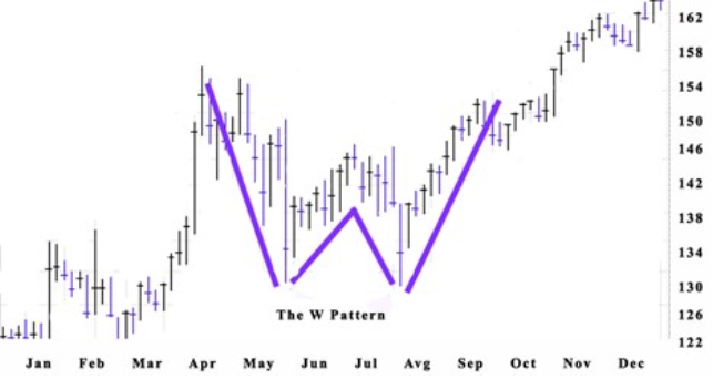 Line charts