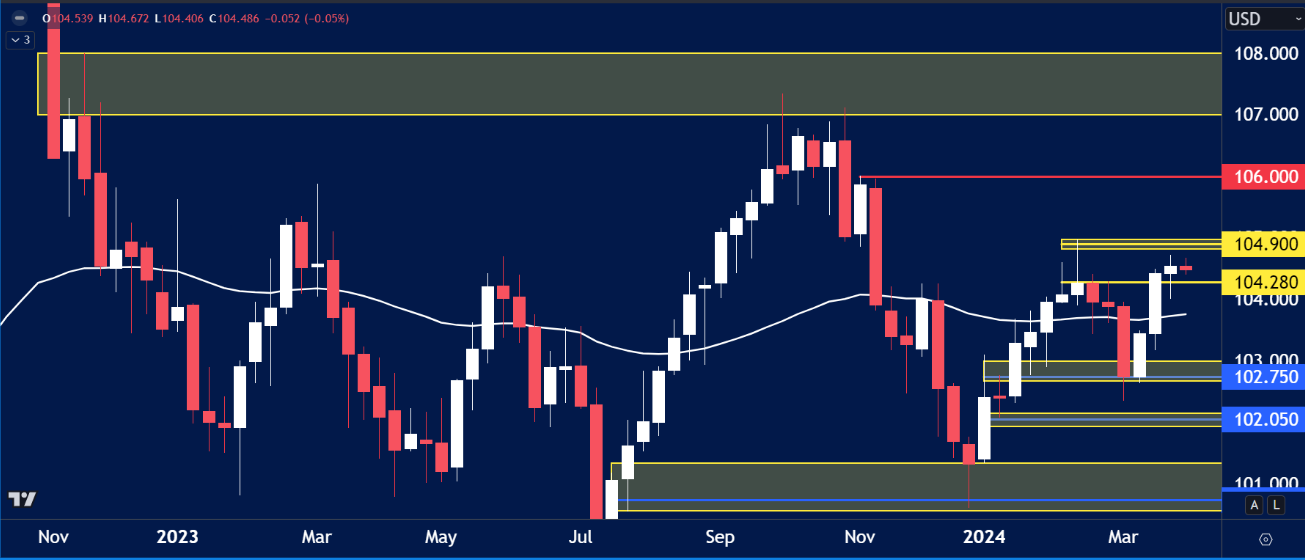 USD Index chart analysis for April 1