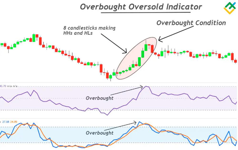 Demarker indicator showing overbought and oversold