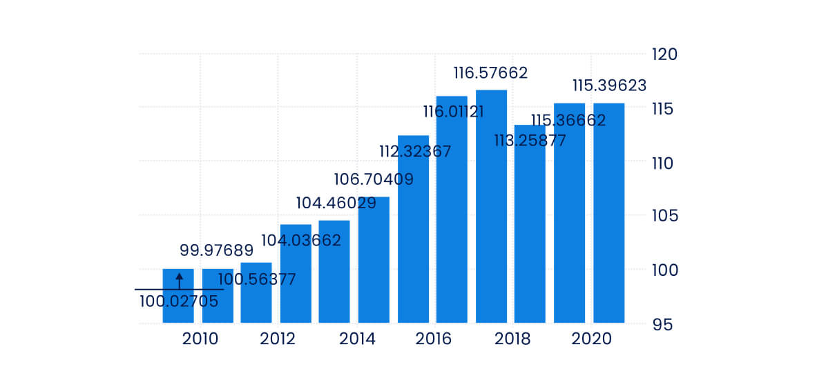 performance of Kuwaiti Dinar