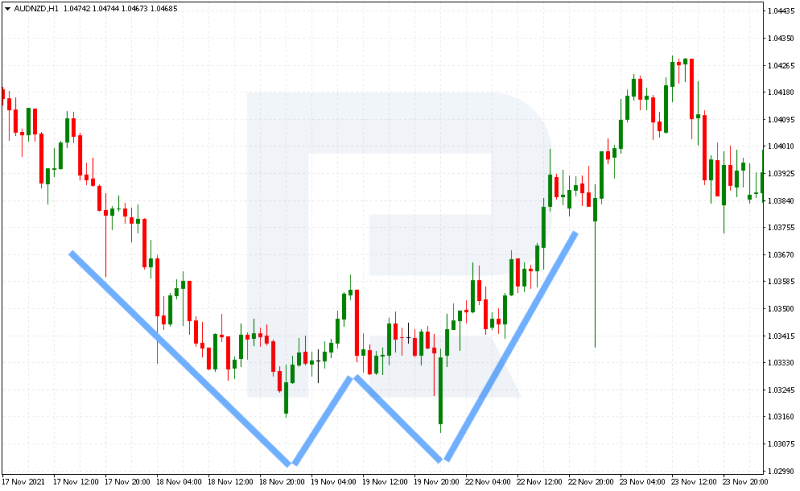 double top and double bottom pattern 