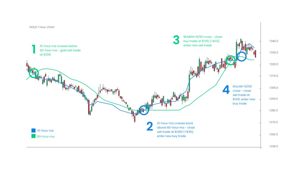 chart showing a 1-hour moving average