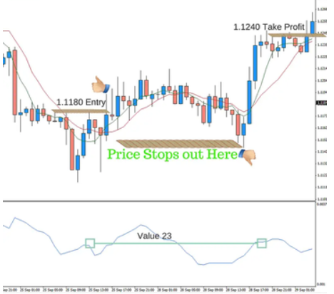 Average True Range Indicator