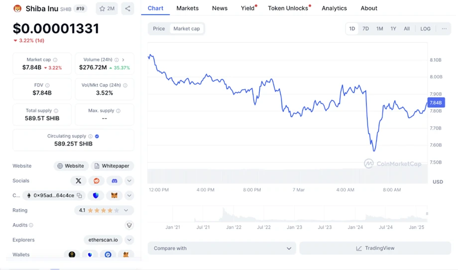 Shiba Inu (SHIB) market data and price chart showing a $7.84 billion market cap and recent performance trends