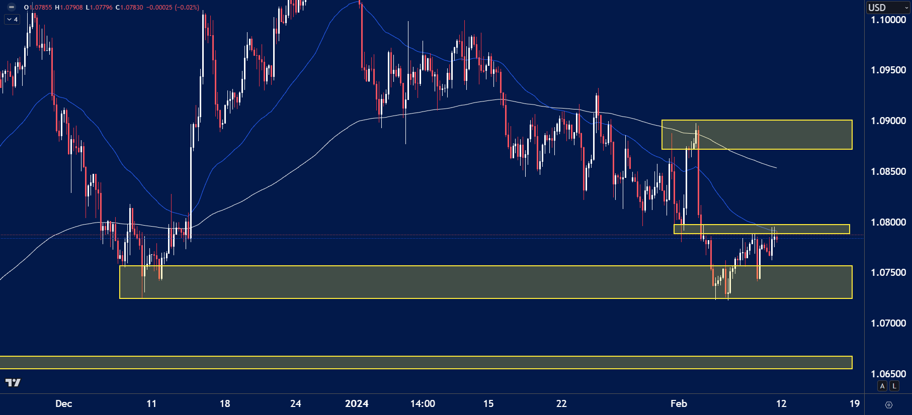EURUSD intraday chart showing recent price action between 1.07500 support and 1.08000 resistance.