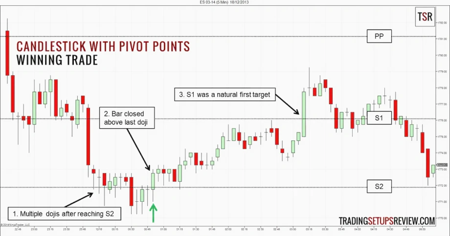 Chart of candlestick trading with pivot points, showing dojis at S2 support, bar closing above doji, and S1 as first target.