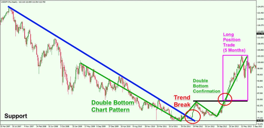 USD/JPY weekly chart showing a long-term double bottom pattern, trendline break, and a five-month long position trade