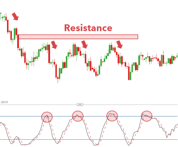 Stochastic oscillator