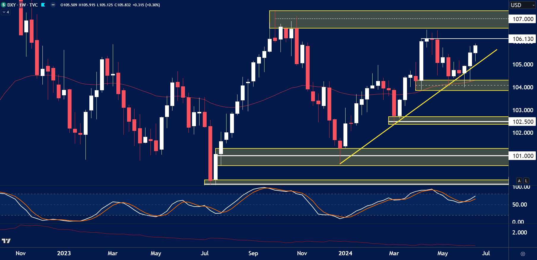 a weekly candlestick chart of the US Dollar Index (DXY) showing price action from late 2022 to mid-2024