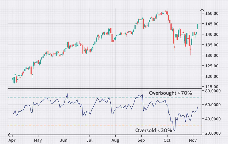 Relative strength index (RSI)