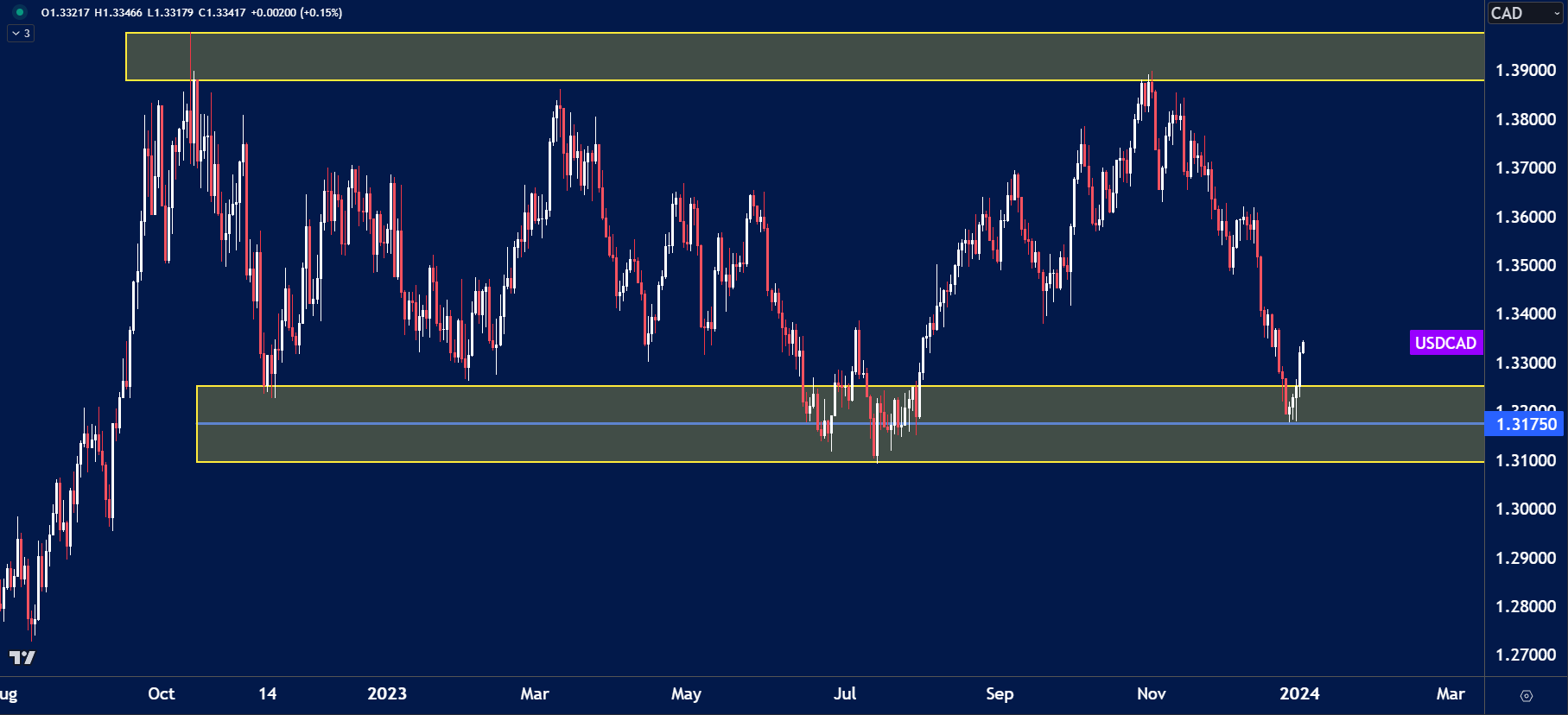 USDCAD-Trading-Range.png