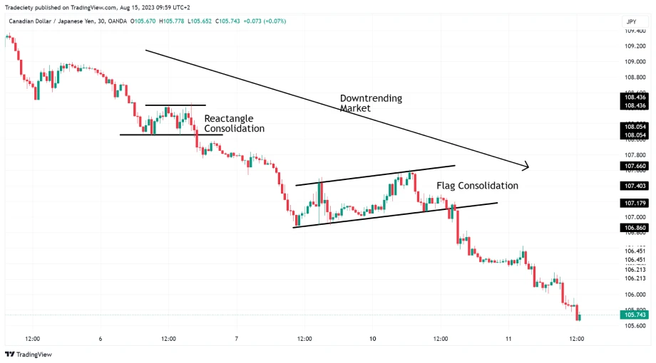 candlestick chart of CAD/JPY showing a downtrending market with rectangle and flag consolidations
