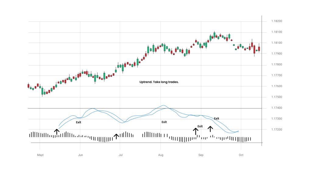 Moving Average Convergence Divergence