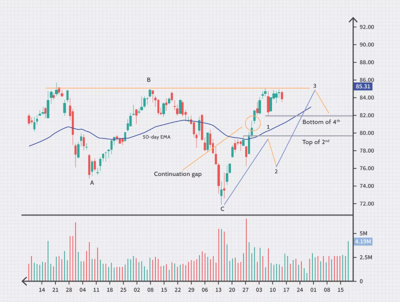 Elliott wave theory strategy