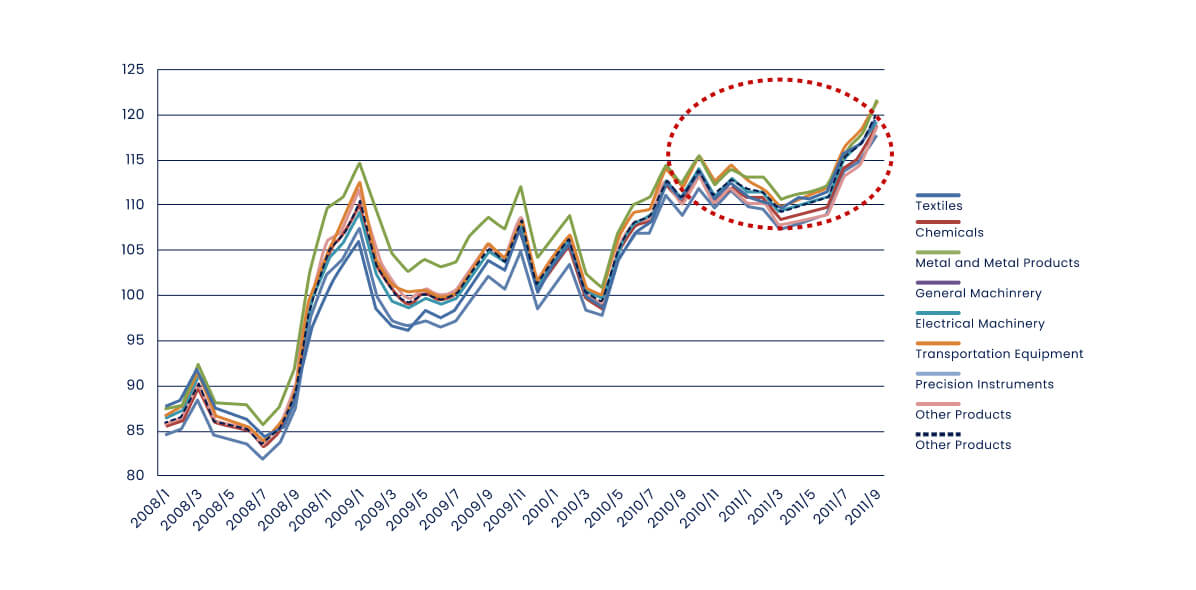 performance of Japanese yen