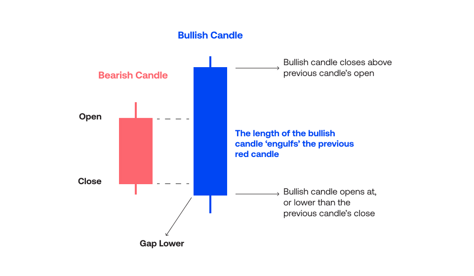 chart showing bullish engulfing pattern