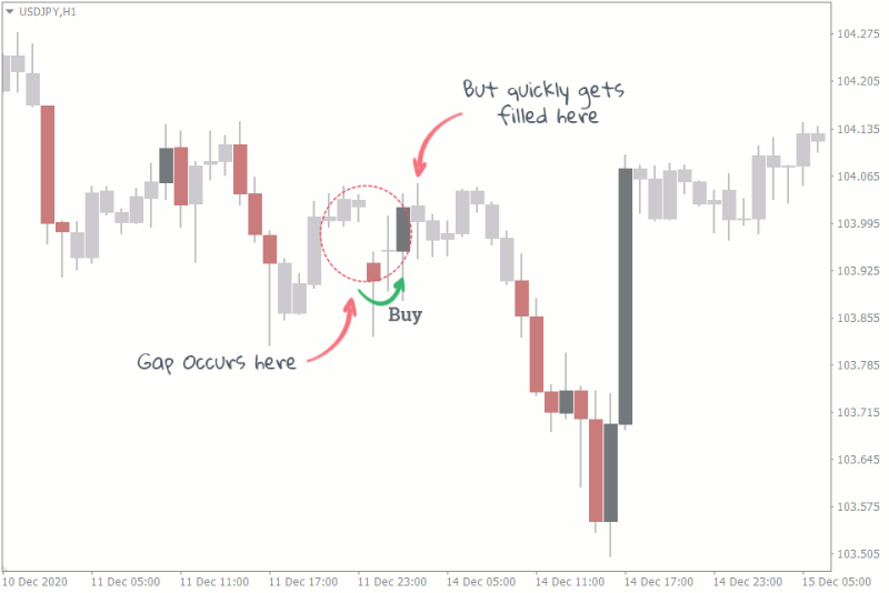 a candlestick chart of USD/JPY (H1 timeframe) highlighting a price gap
