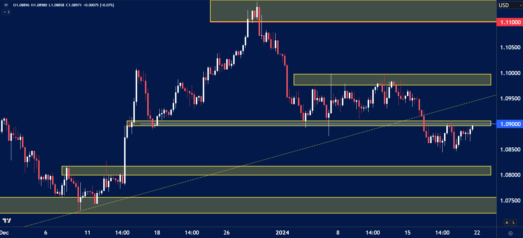 EURUSD chart analysis for January 22