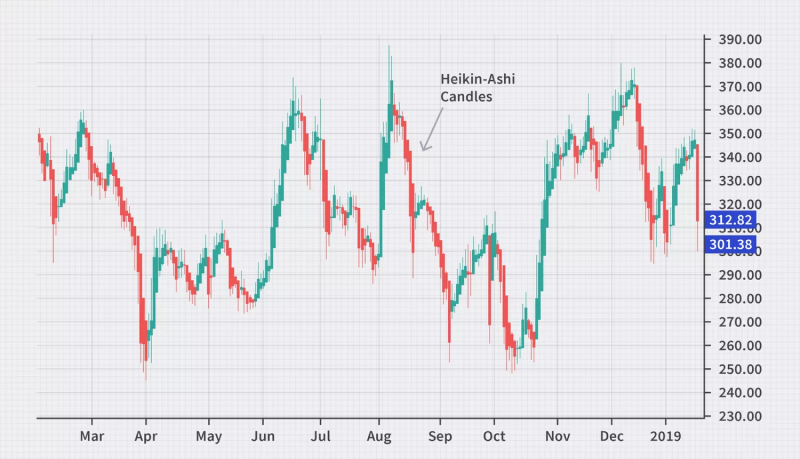 Heikin-Ashi charts