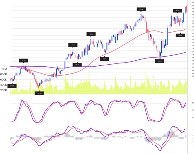 Stochastic indicator Crossover strategy is when the two lines in the indicator cross each other in an oversold or overbought market condition.