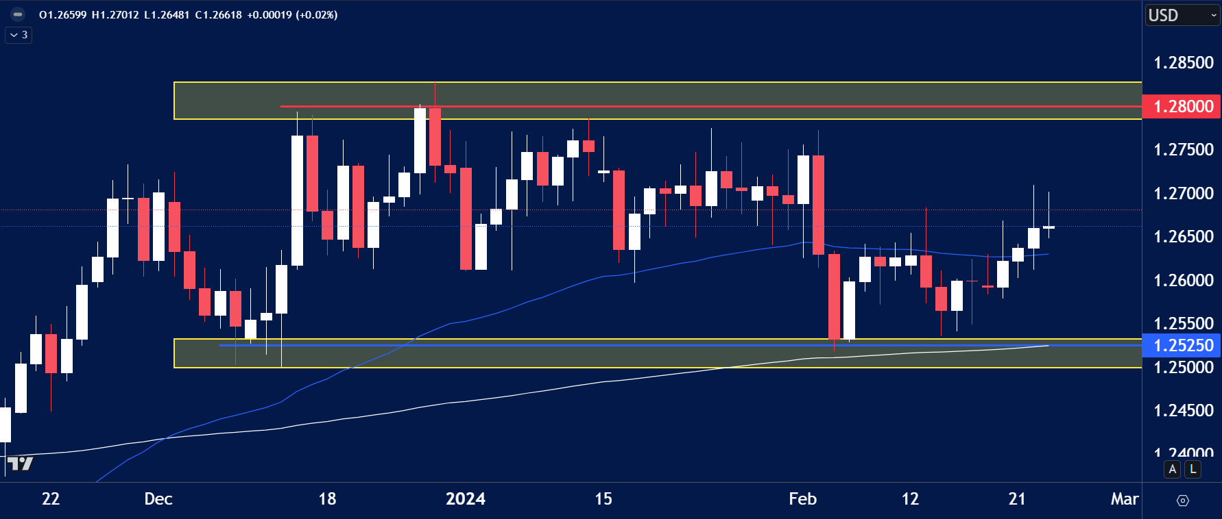 GBPUSD chart analysis for February 26th