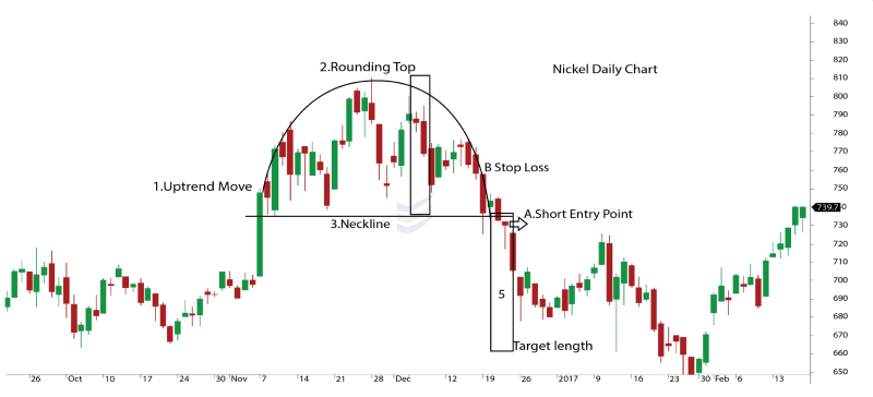 How to identify a rounding top chart pattern_