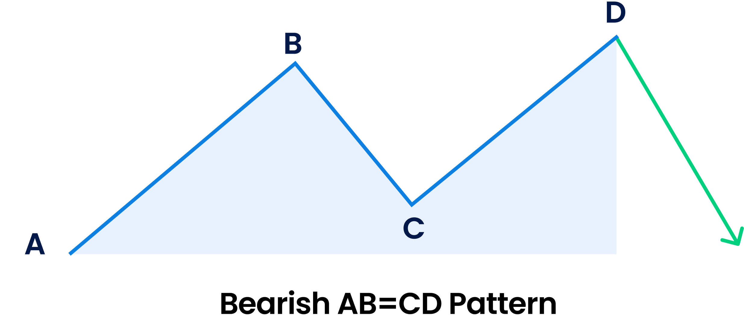 ABCD Pattern Graphic