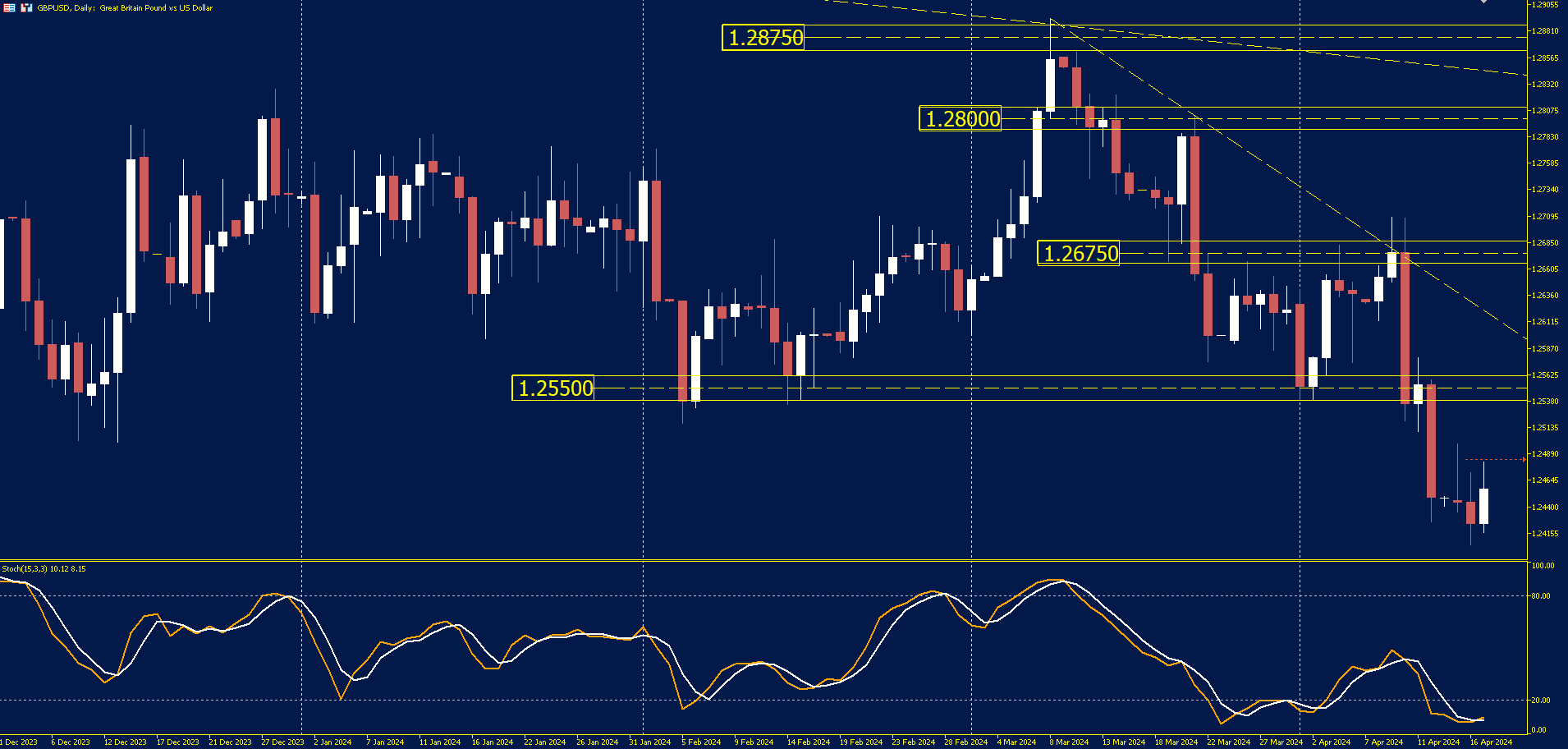This GBP/USD daily chart highlights key technical levels and potential trading insights.