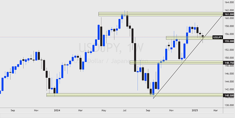 chart shwoing the USDJPY outlook