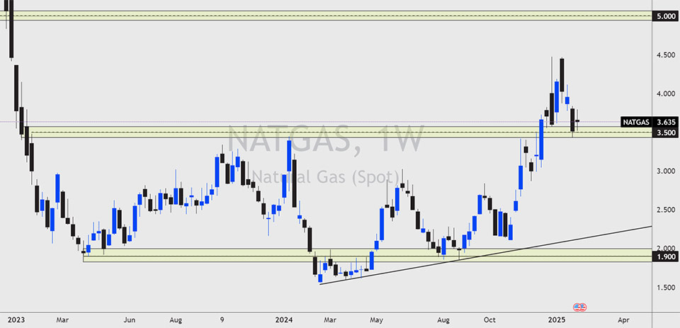 Chart showing natural gas and key levels and indicators