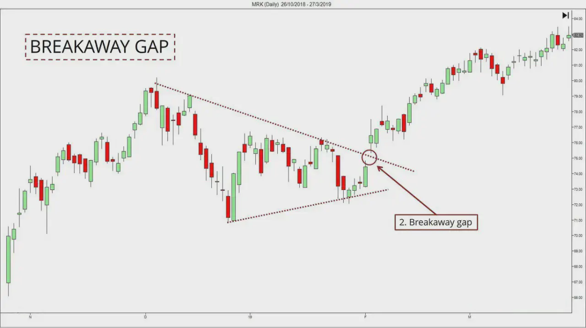 a chart that highlights a Breakaway Gap