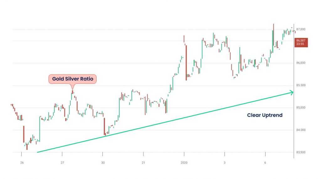 the Gold-Silver Ratio in an uptrend, indicating that gold is gaining value relative to silver.