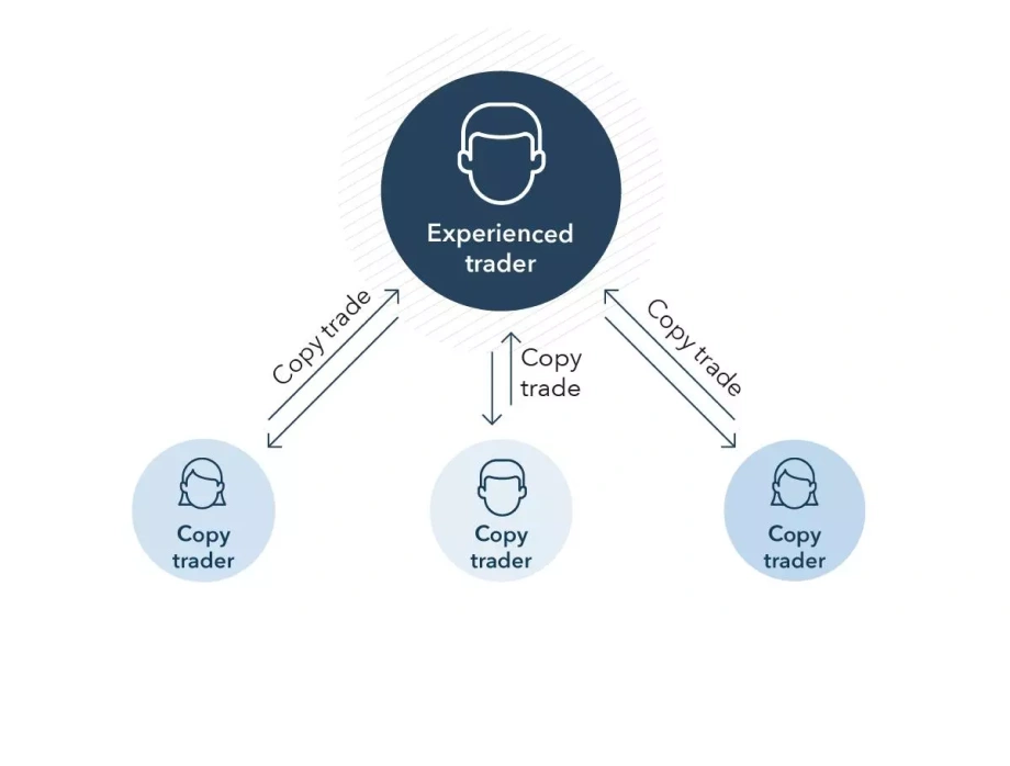 Diagram showing an experienced trader at the top with arrows labeled 'Copy trade' pointing to three copy traders below, representing copy trading.
