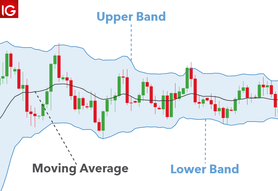 chart showing upper and lower bands