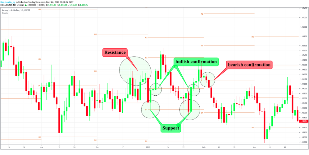 Pivot point strategy