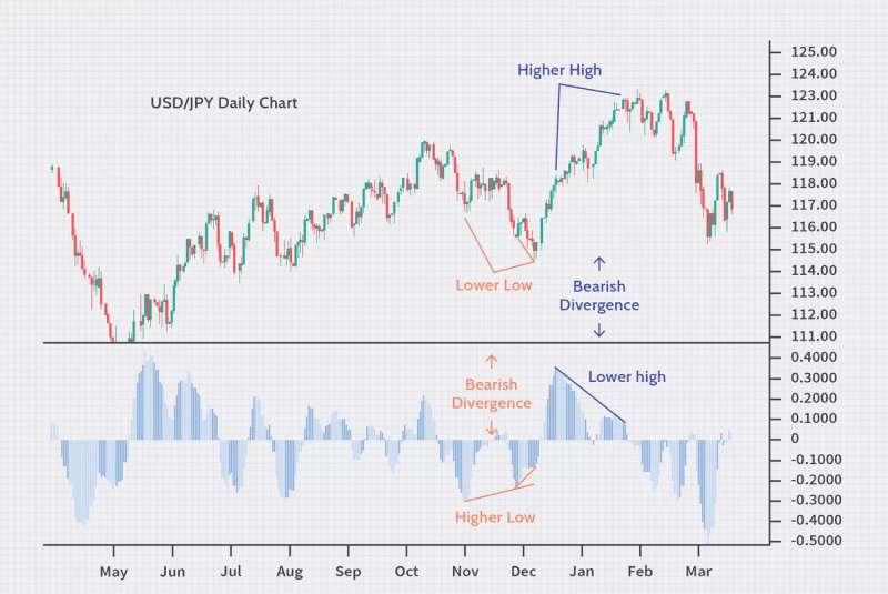 Divergence with volume indicator strategy