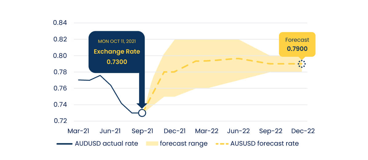 chart showing performance of AUD