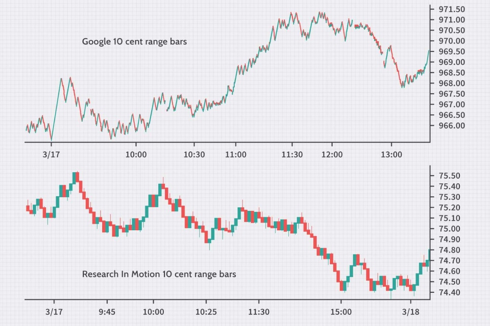 A bar chart displaying 10-cent range bars for Google (GOOGL) and Research In Motion (RIM).