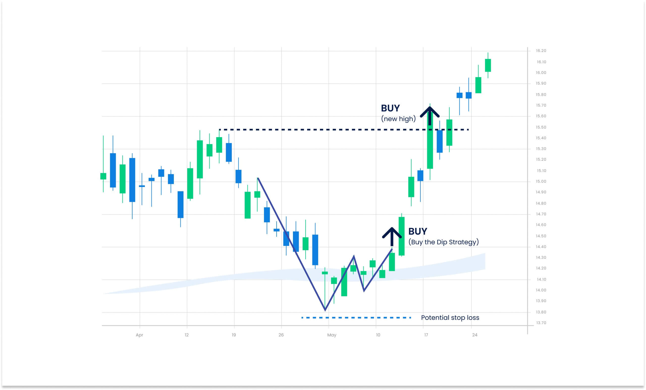 chart showing upward gain