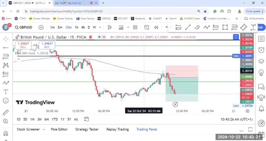 TradingView chart of GBP/USD with a visible stop-loss and take-profit zone highlighted, showing trade setup on a 15-minute timeframe.