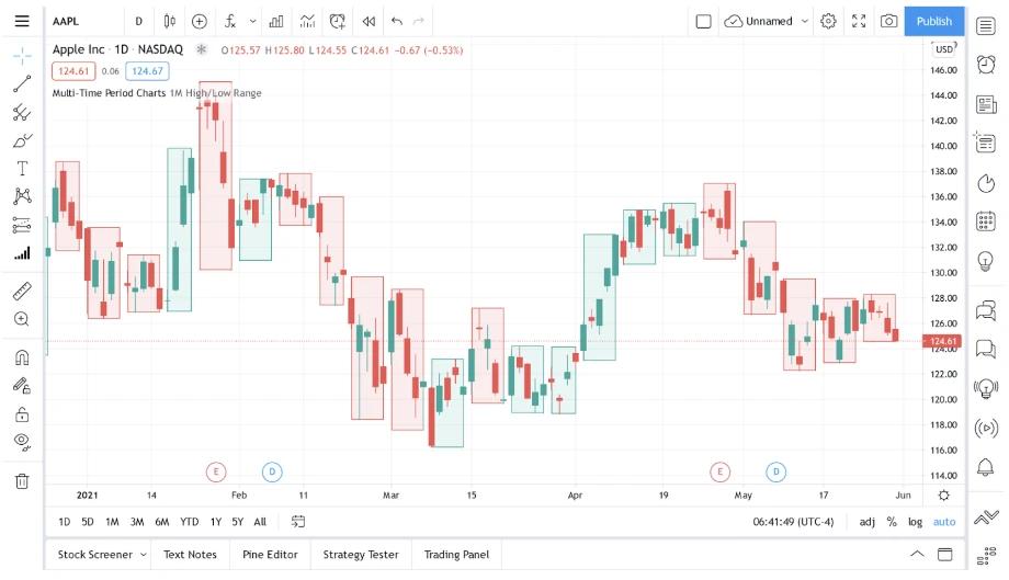 TradingView chart showing Apple Inc. (AAPL) candlestick data with highlighted timeframes and high/low range indicators.