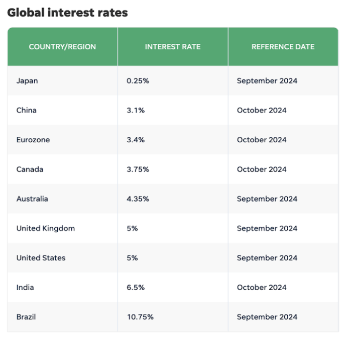 Global interest rates.png