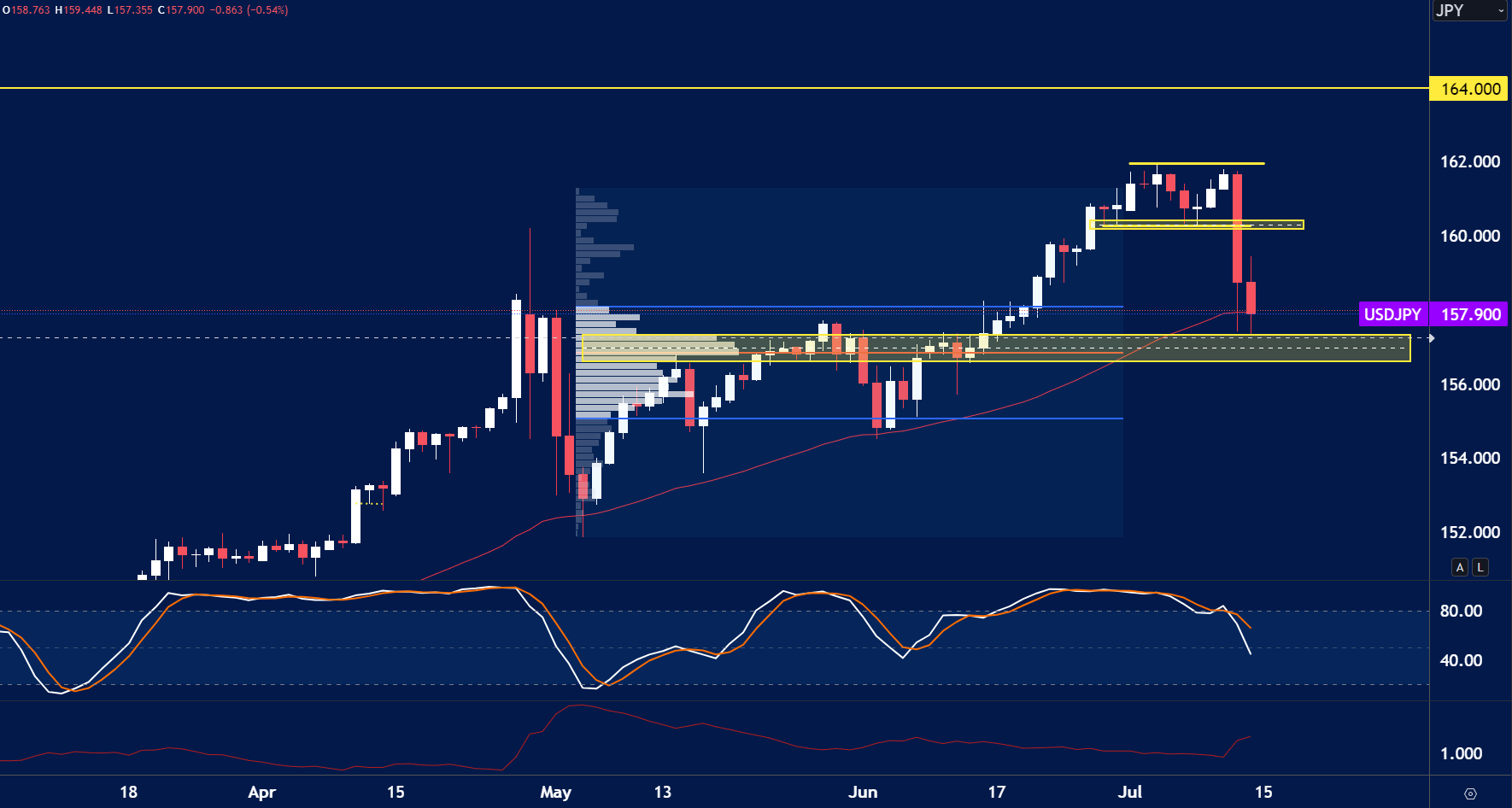 USDJPY chart analysis for July 15