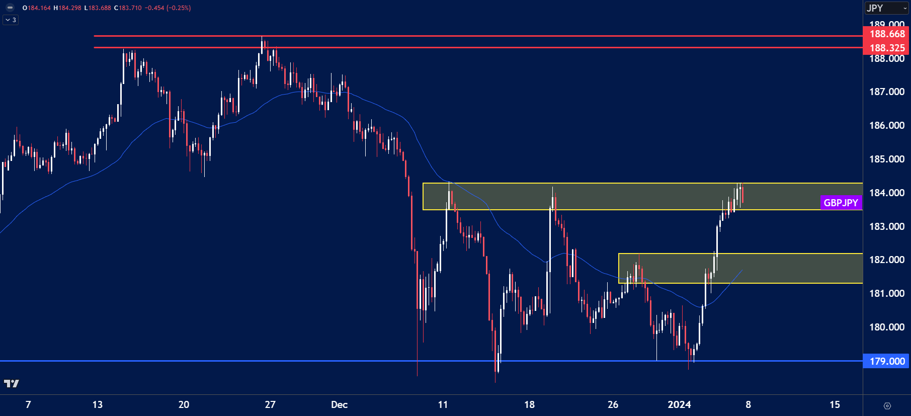 GBPJPY chart analysis for January 8