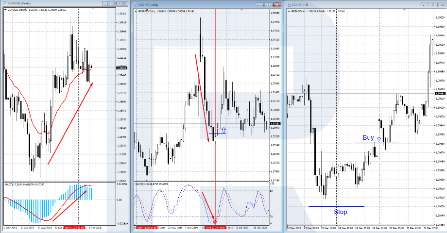 Triple screen trading setup showing GBP/USD on three timeframes: weekly chart with MACD, daily chart with stochastic oscillator, and intraday chart with marked buy and stop levels.