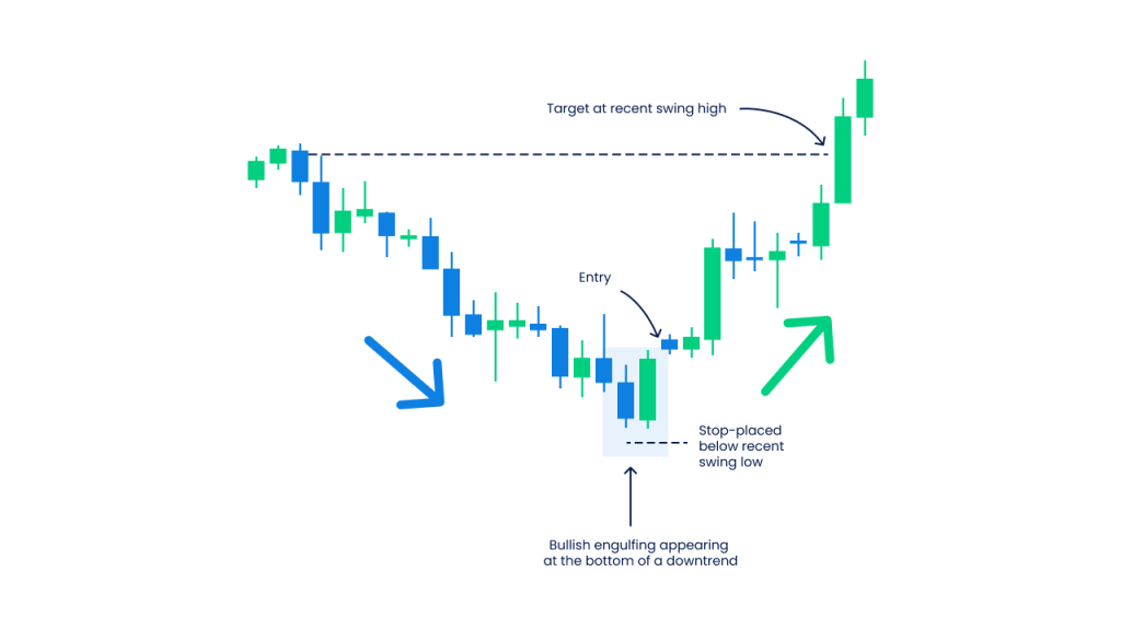 Engulfing chart pattern